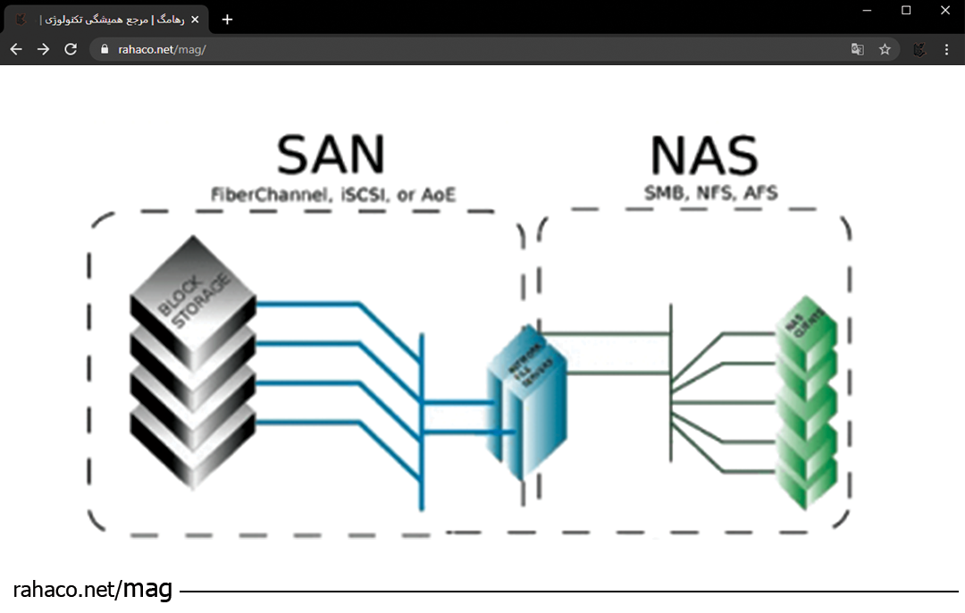 تفاوت-SAN-و-NAS-در-بخش-Storage-شبکه