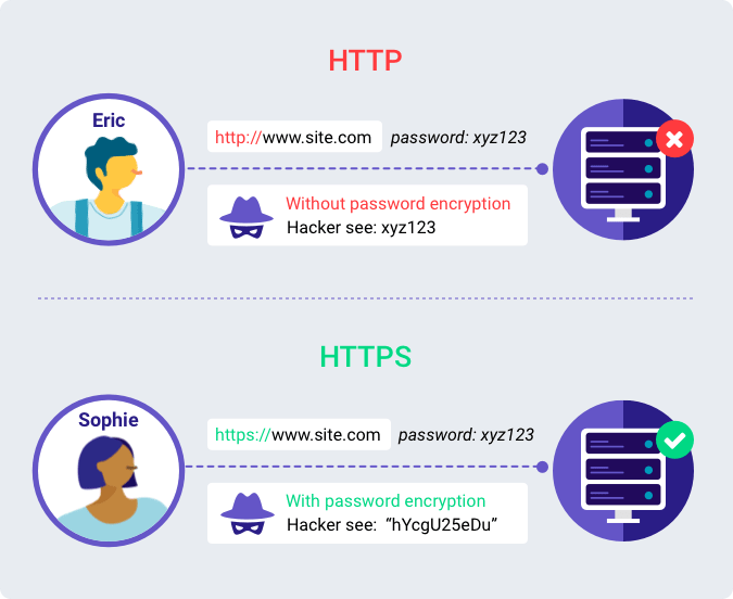 مزایای استفاده از پروتکل HTTP و HTTPS