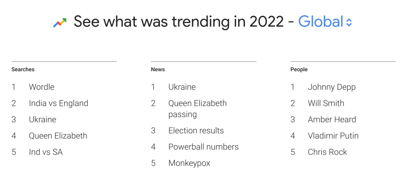 most searched WORDS of 2022