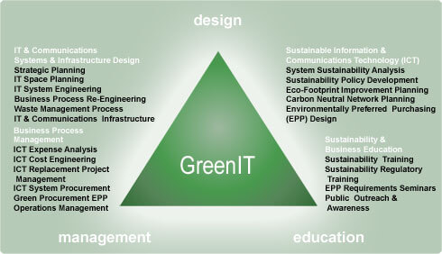چهار قدم برای پیاده سازی فناوری اطلاعات سبز