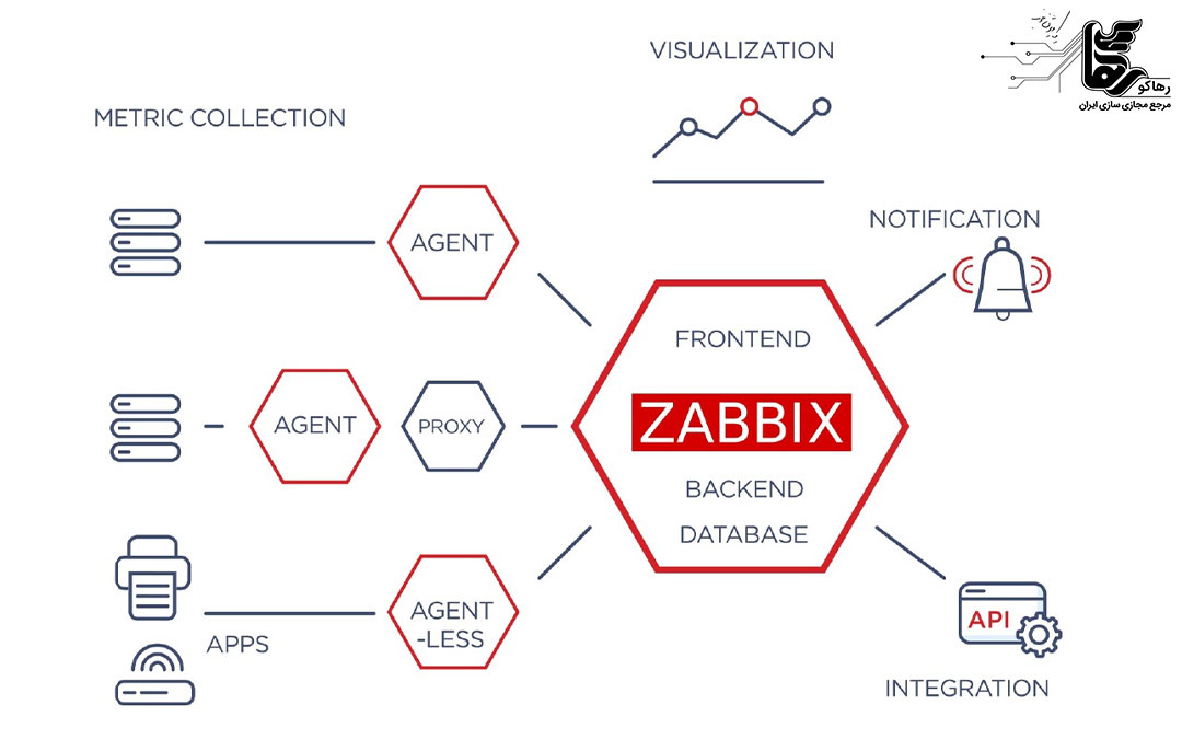 مقایسه نرم ‌افزار Zabbix و PRTG