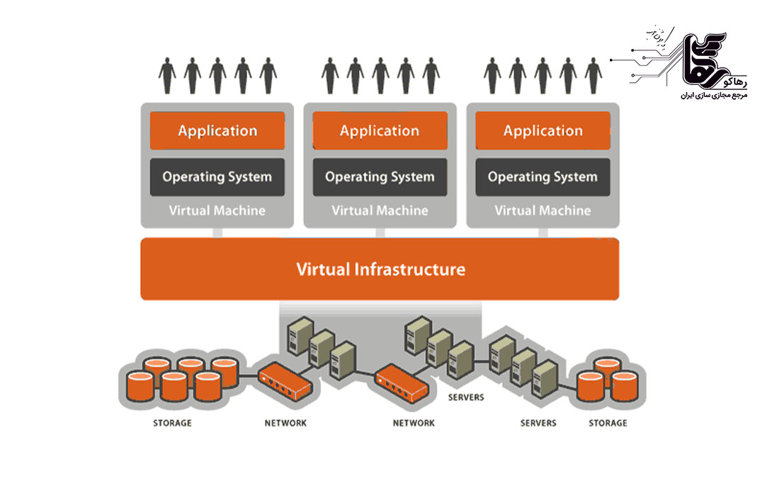 انواع خدمات مجازی سازی زیرساخت