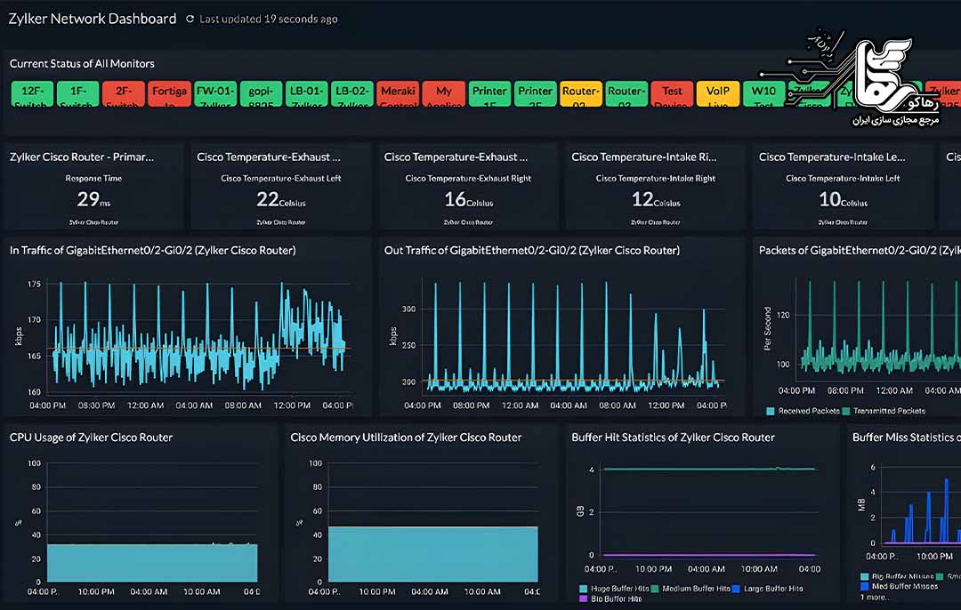 ابزارهای مانیتورینگ شبکه داخلی