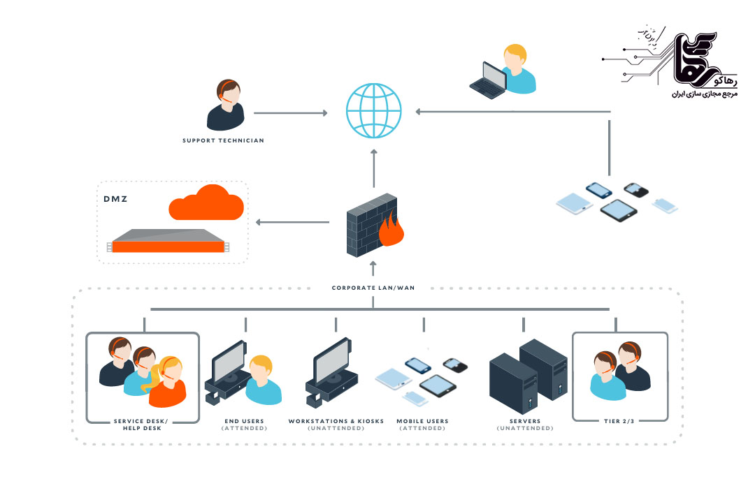 انواع خدمات پشتیبانی فنی سرور