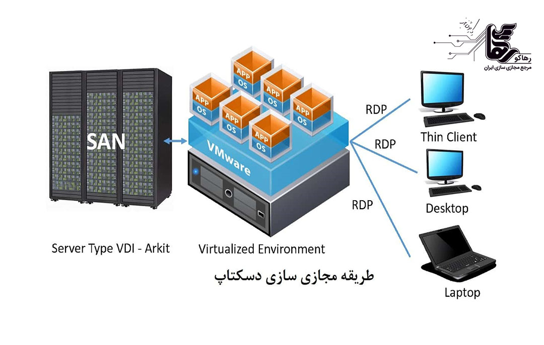 مقایسه هزینه مجازی‌ سازی دسکتاپ و دسکتاپ سنتی