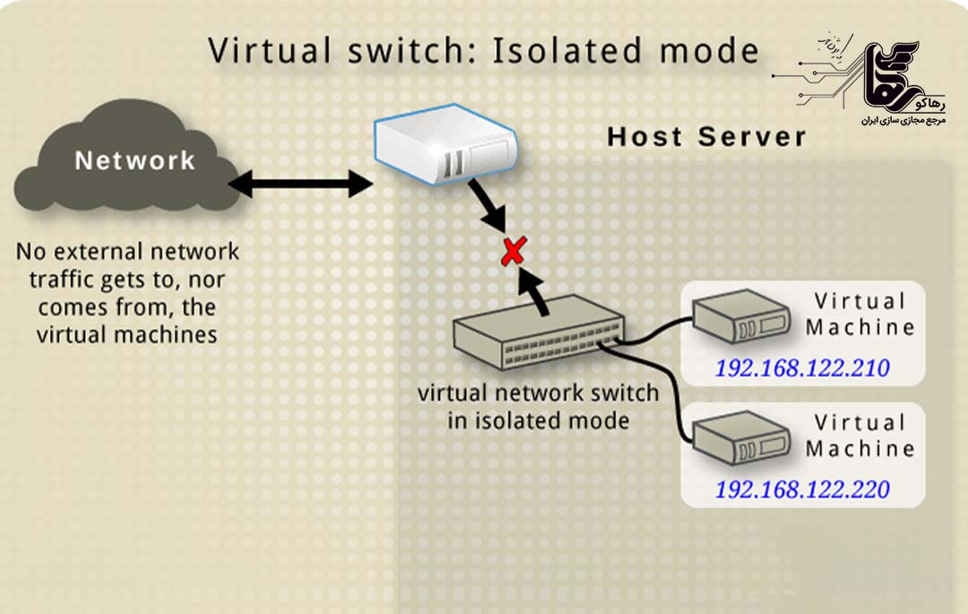 نحوه کاربرد سرور مجازی خارجی