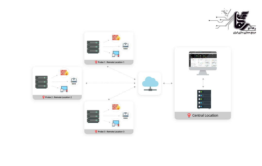 نرم افزار OpManager