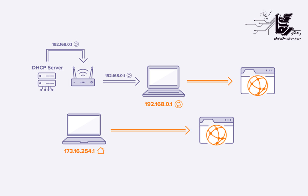 کاربردهای IP ثابت
