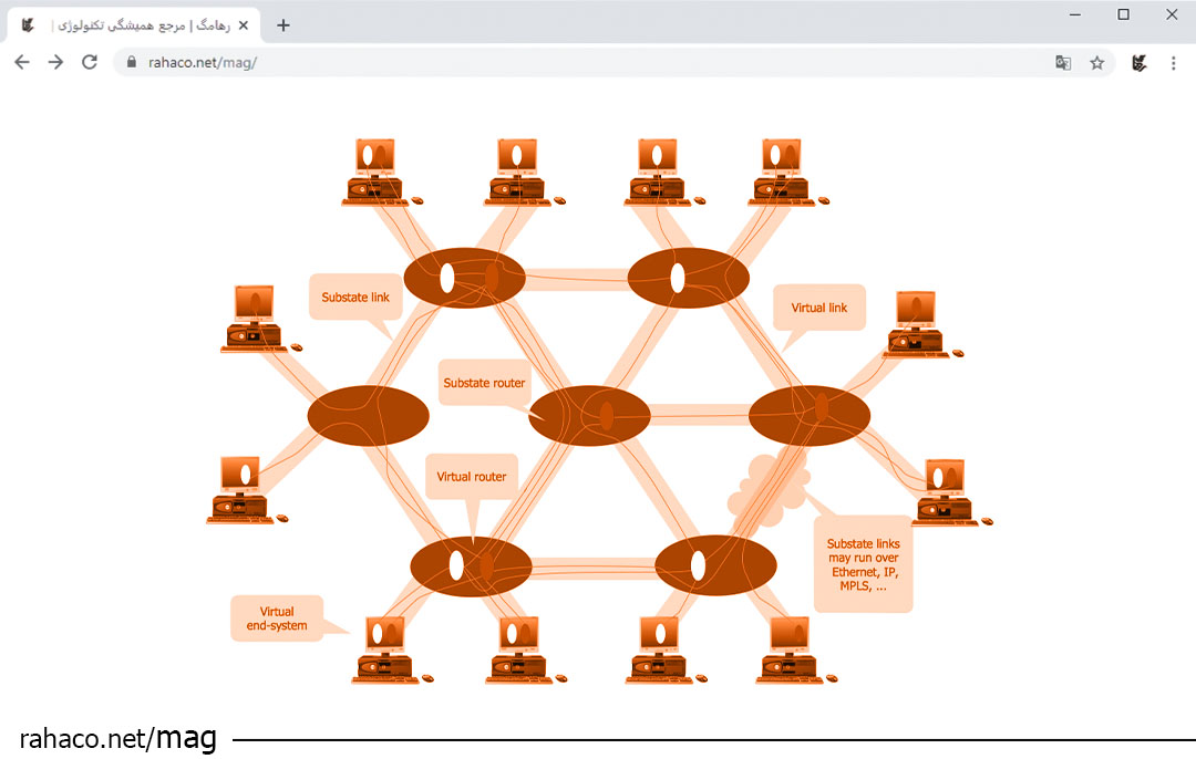 طراحی شبکه مجازی