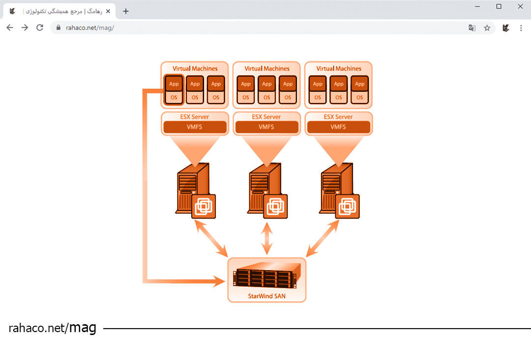 مجازی ‌سازی در SAN
