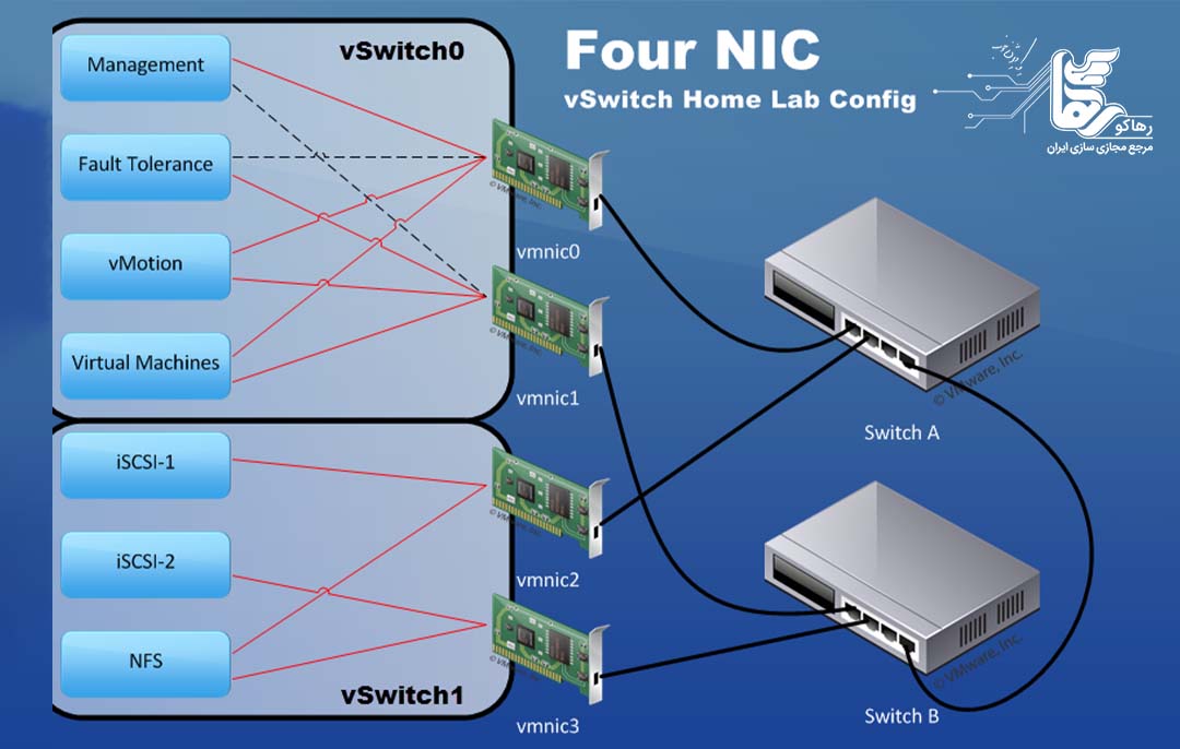 مزایای طراحی شبکه مجازی