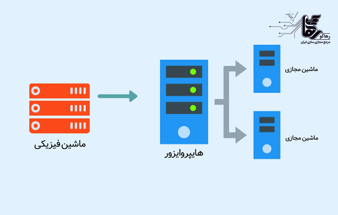 اجزای اصلی مجازی ‌سازی