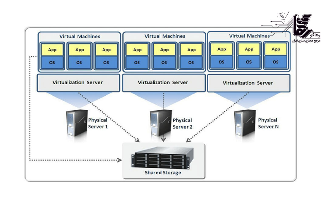  اجزای نرم ‌افزاری در مجازی ‌سازی