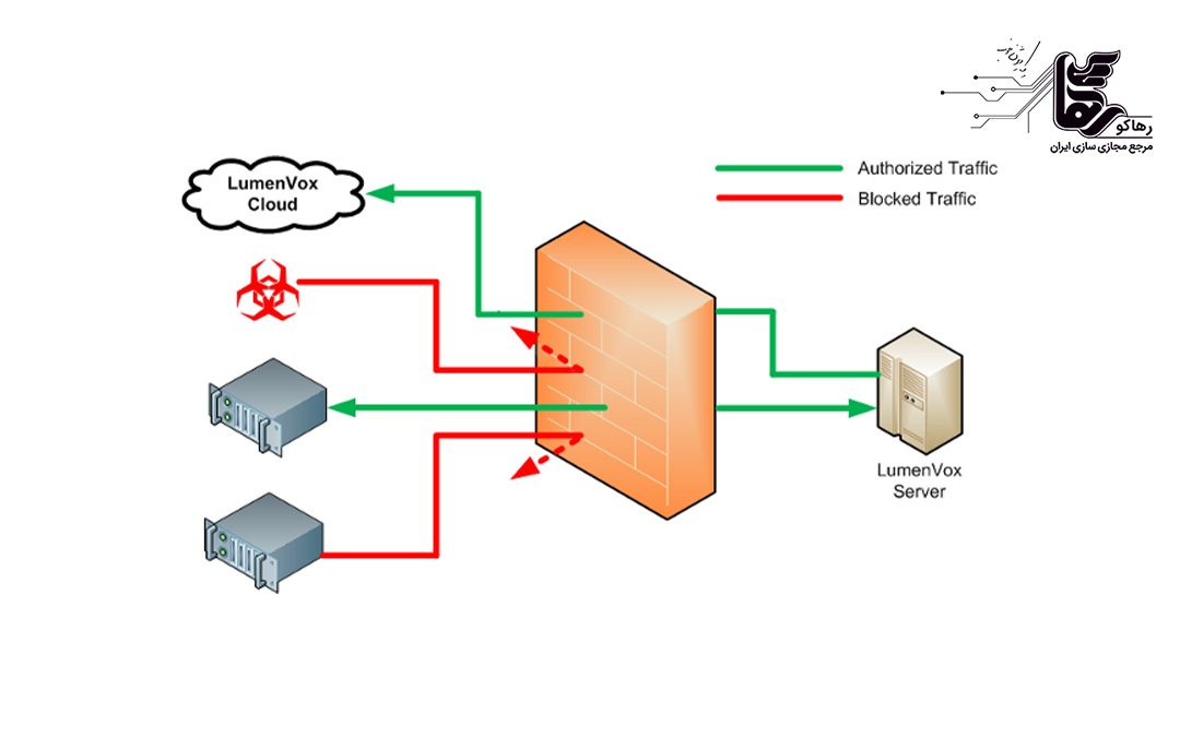 انواع فایروال‌ها