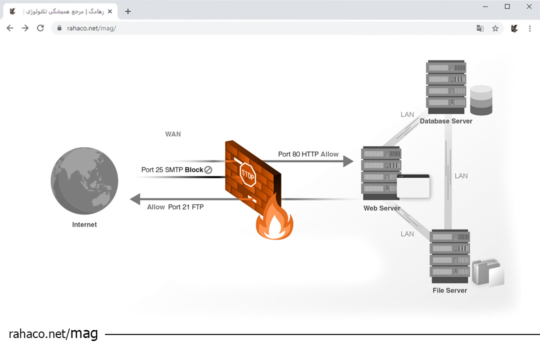 راه ‌اندازی فایروال