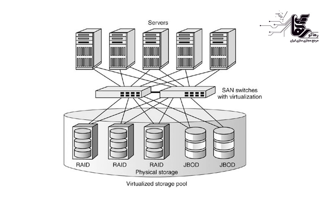 مجازی ‌سازی در SAN