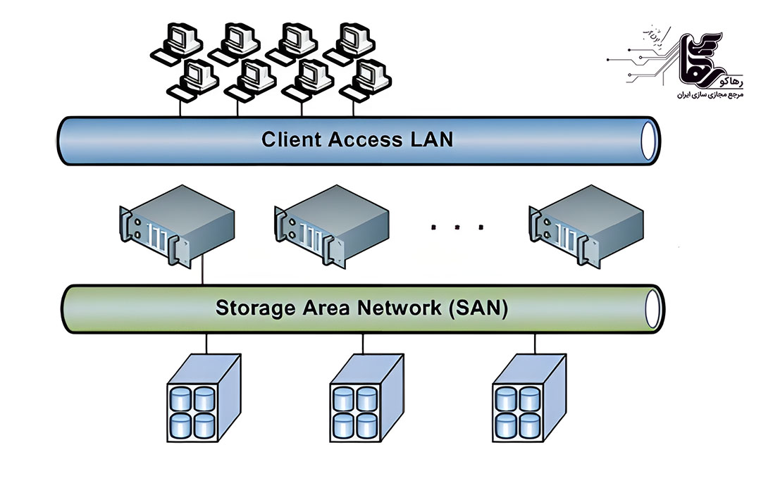 کاربردهای Virtual SAN