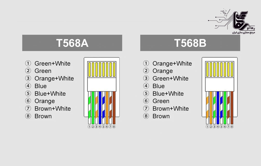 انواع کابل‌ شبکه استاندارد