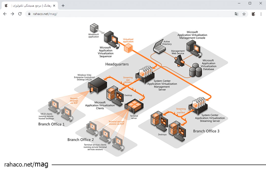 زیرساخت مجازی‌ سازی
