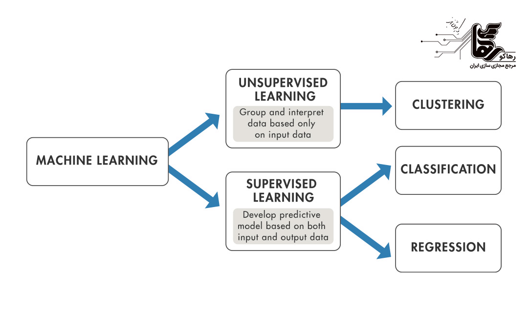 کاربردهای یادگیری ماشین