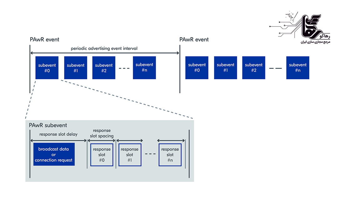 تفاوت بلوتوث 5.4 با بلوتوث 5.3