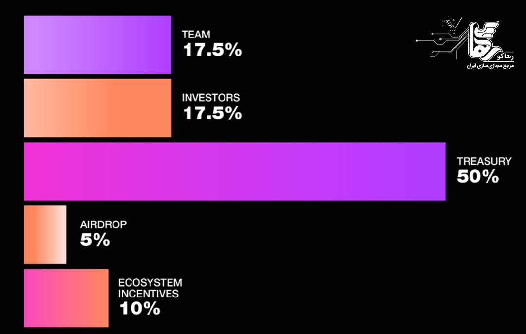 ایردراپ ترژری تلگرام