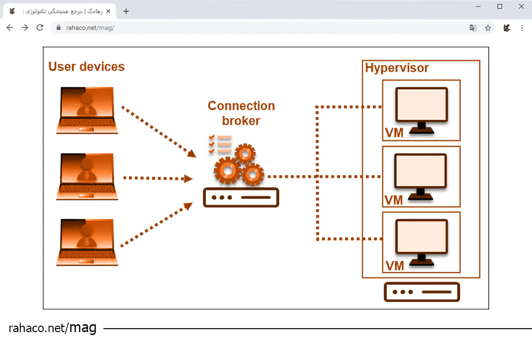هزینه نصب دسکتاپ مجازی
