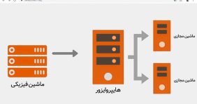 مجازی‌ سازی منابع IT
