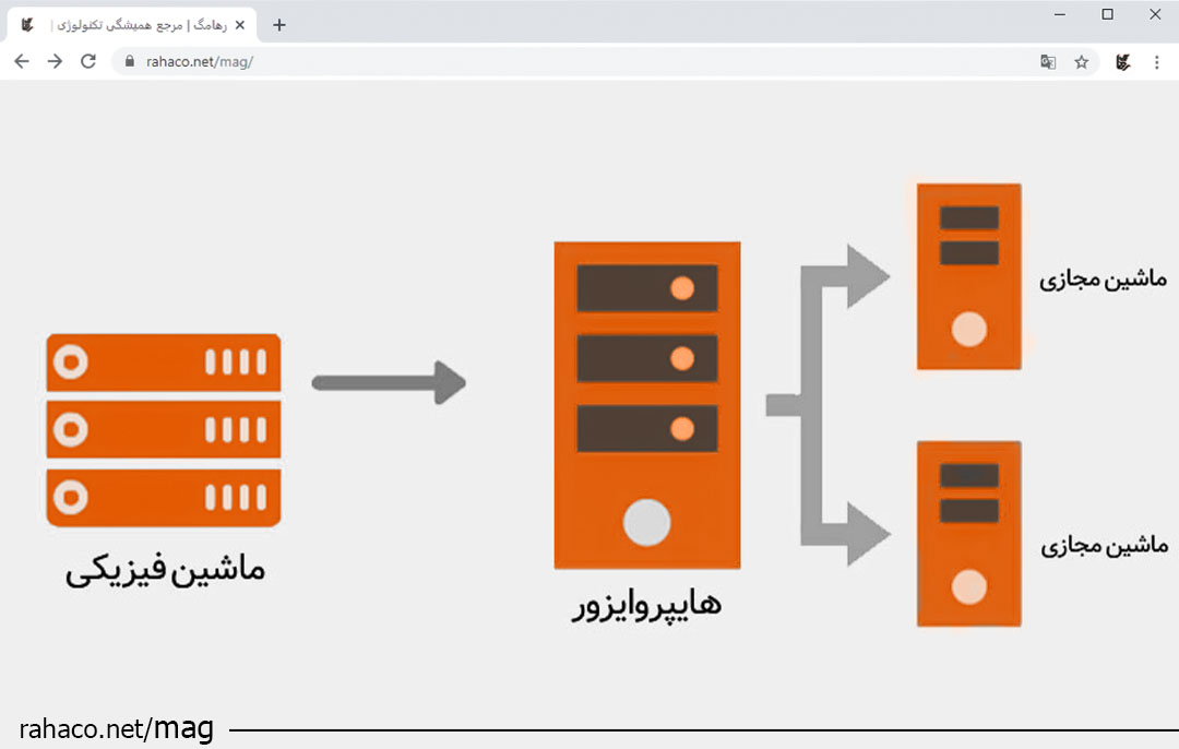 مجازی‌ سازی منابع IT
