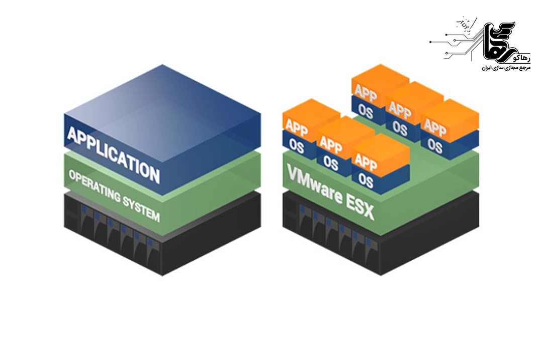 پیاده‌سازی مجازی‌سازی سرور با VMware