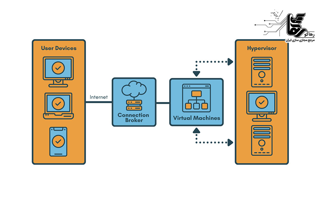 طراحی زیرساخت مجازی‌ سازی