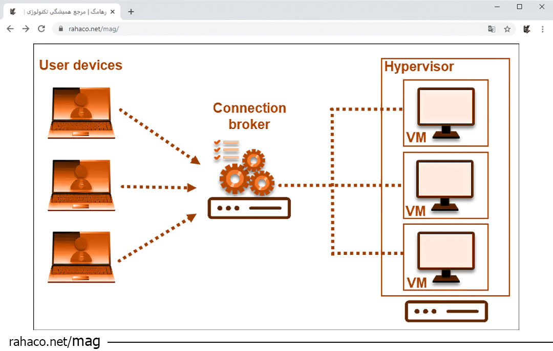 طراحی زیرساخت مجازی‌