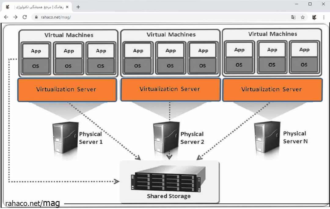 مجازی-سازی-در-دیتاسنتر