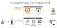 مدیریت متمرکز زیروکلاینت