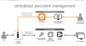 مدیریت متمرکز زیروکلاینت