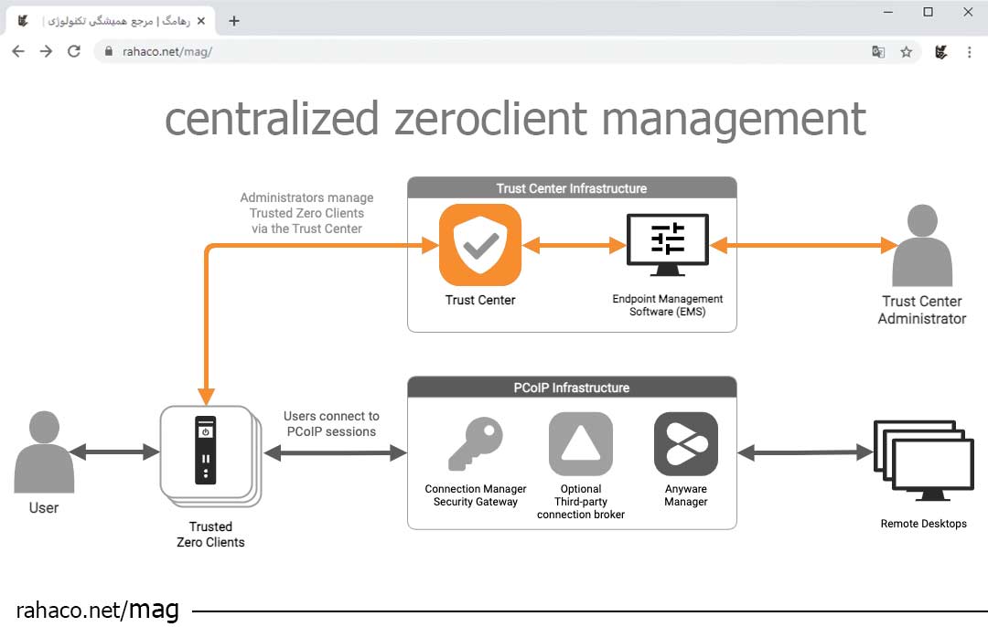 مدیریت متمرکز زیروکلاینت