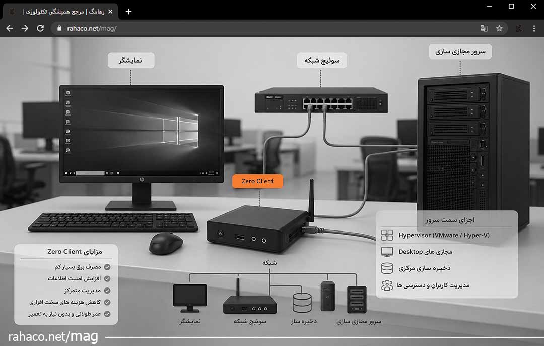راه اندازی زیروکلاینت در شبکه