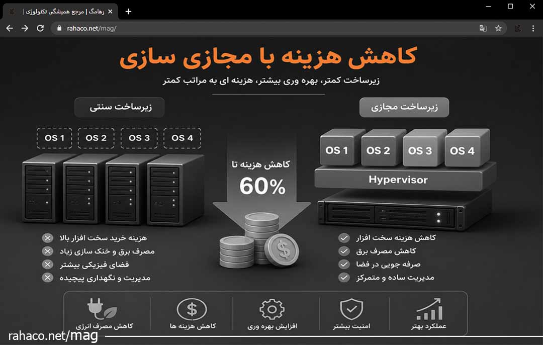 کاهش هزینه با مجازی سازی