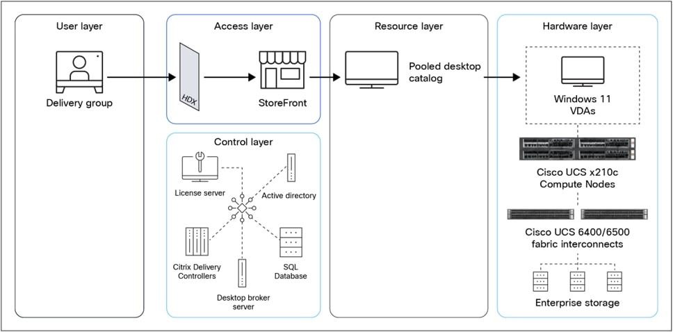 معماری VDI در دیتاسنتر